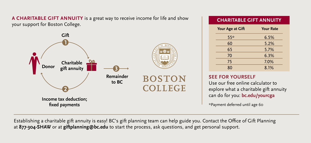 A Boston College infographic—designed for those thinking like a lawyer—explains charitable gift annuities with diagrams, rates by age, contact information, and a website link for more on establishing a charitable gift annuity.